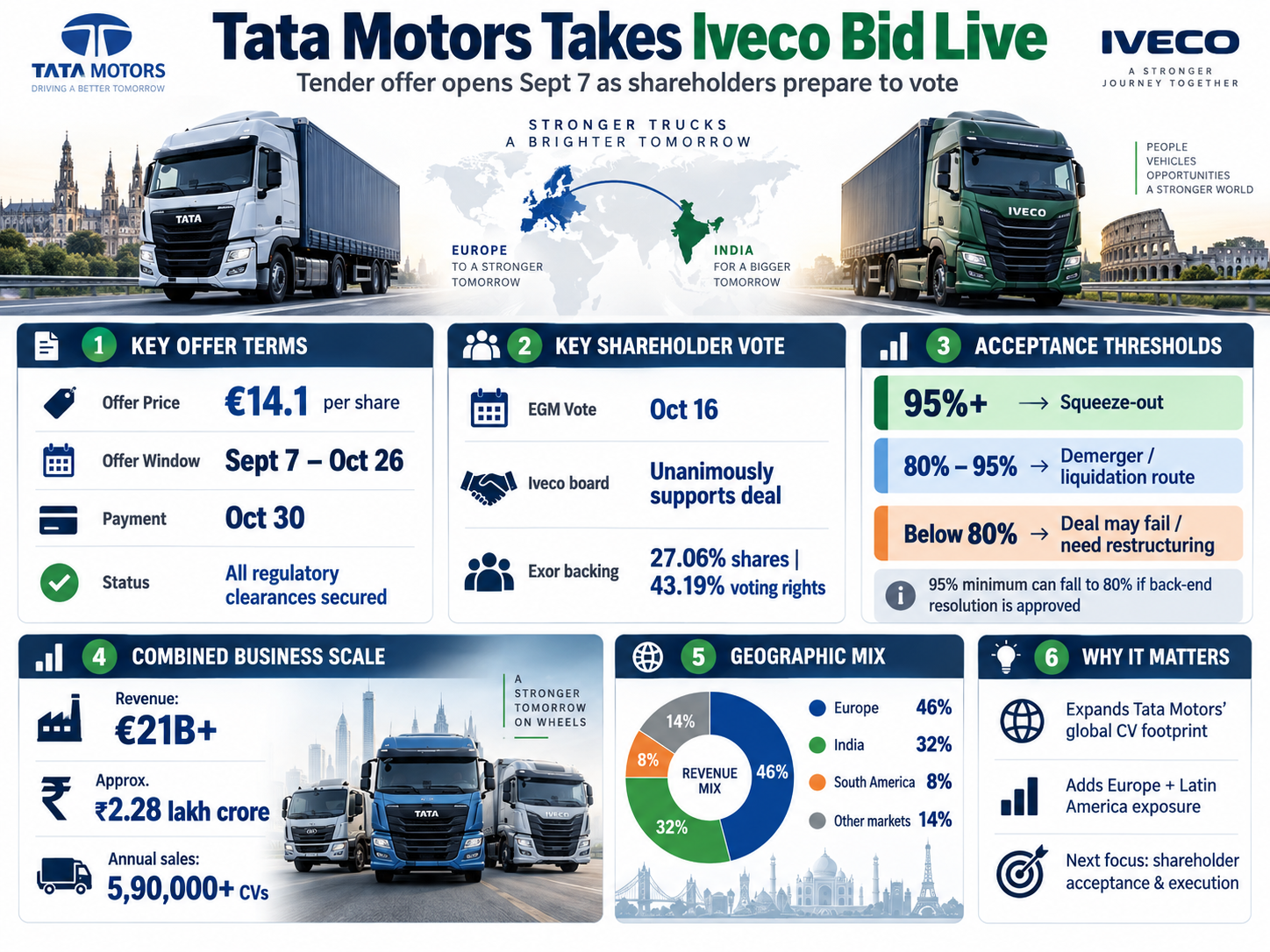 Tata Motors and Iveco Deal
