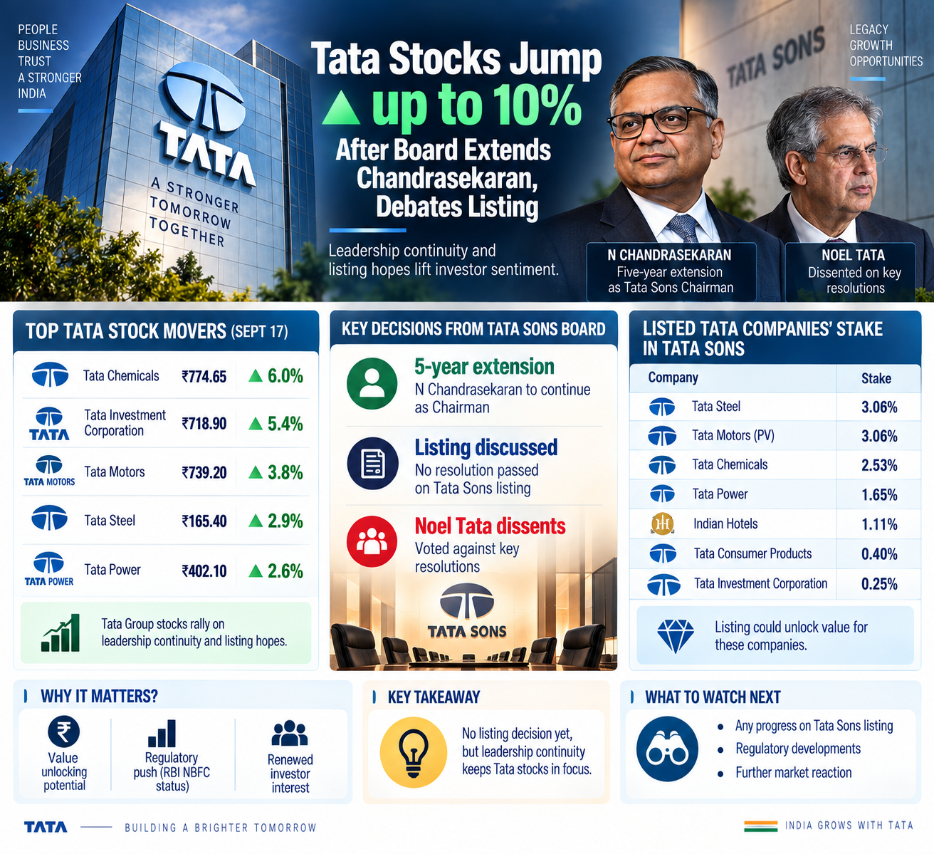 Tata Stocks Rally Boardroom Decisions and Market Impact