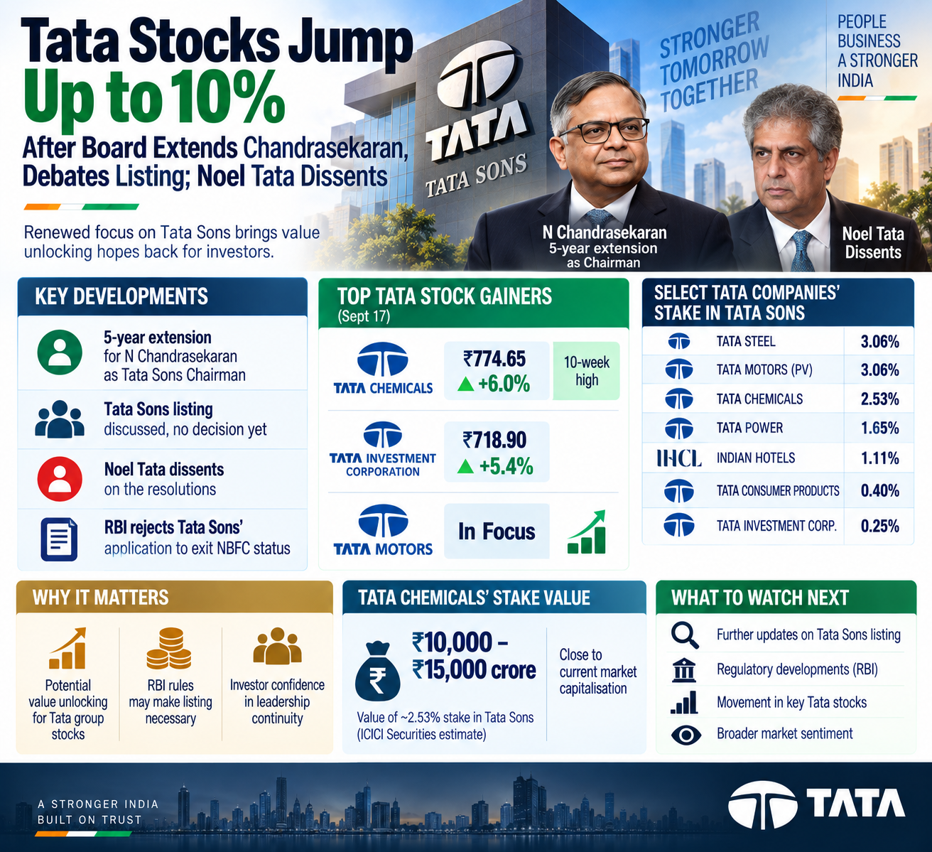 Tata Stocks Surge Boardroom to Market