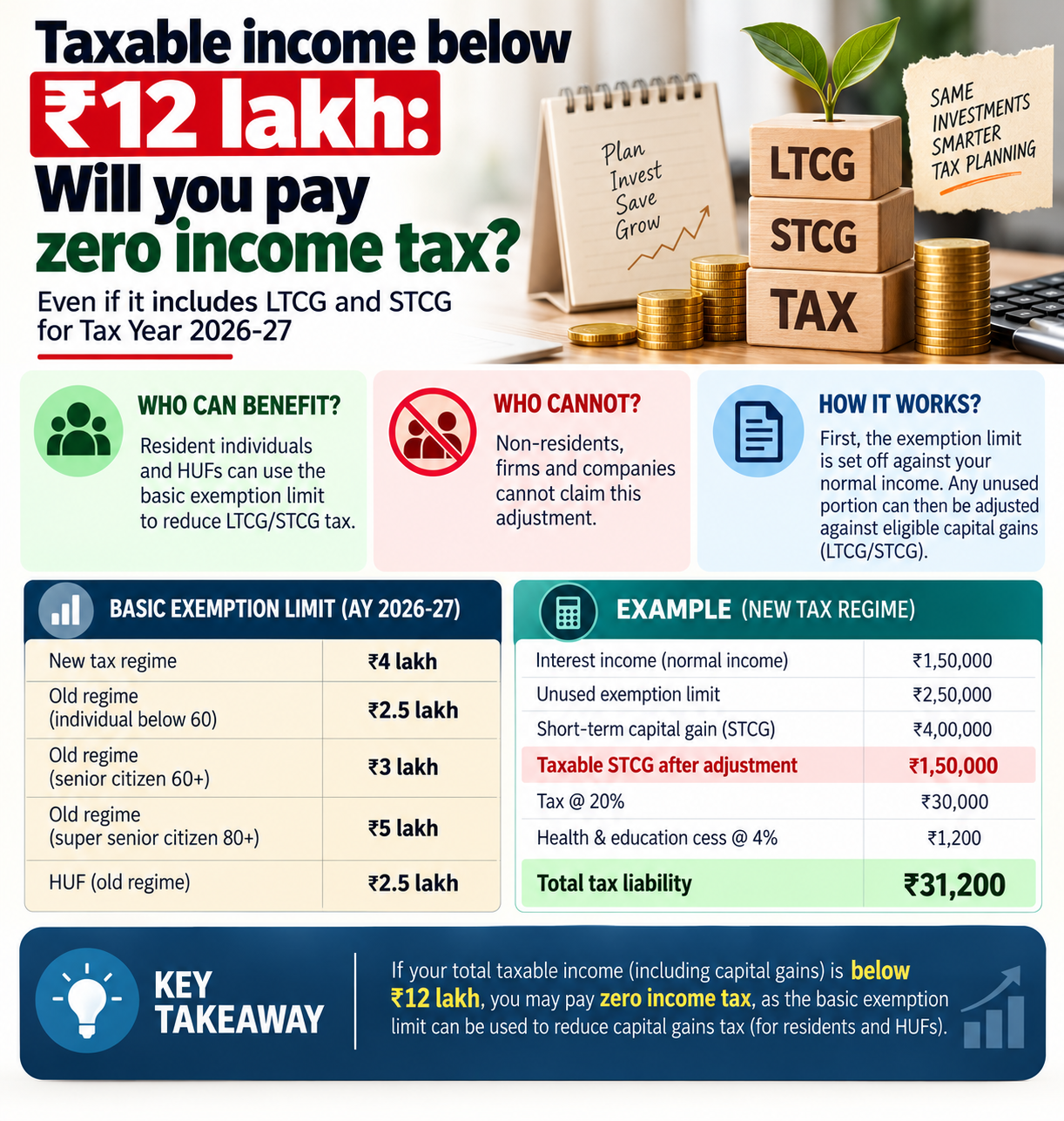 Taxable Income Under ₹12 Lakh