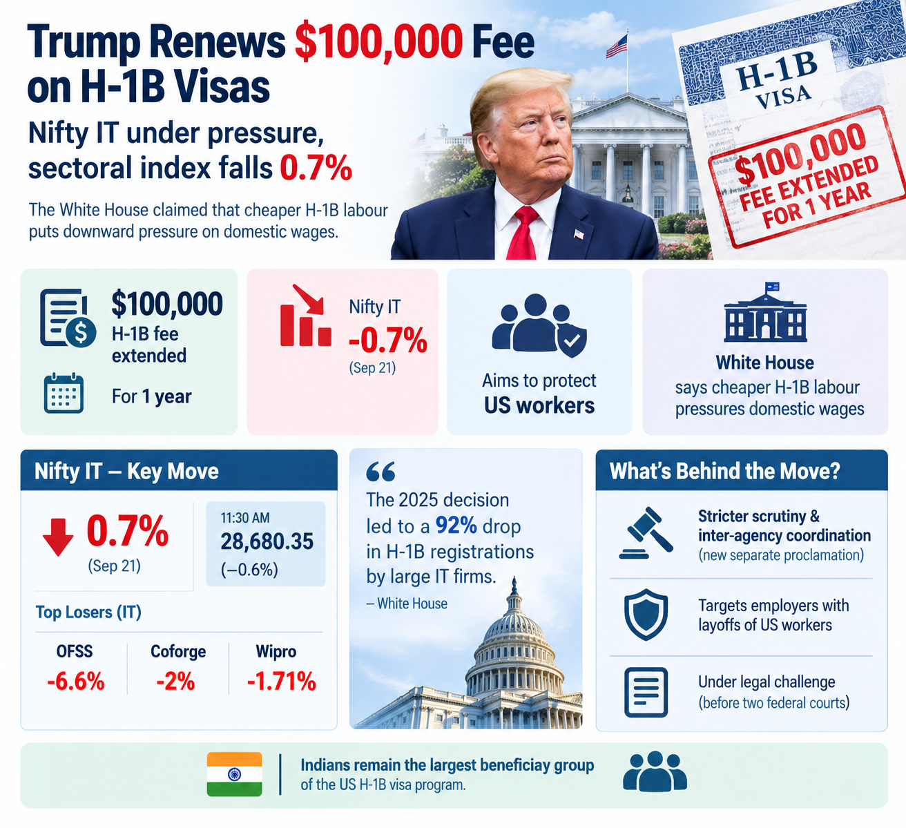 Trump Extends $100,000 H-1B Fee