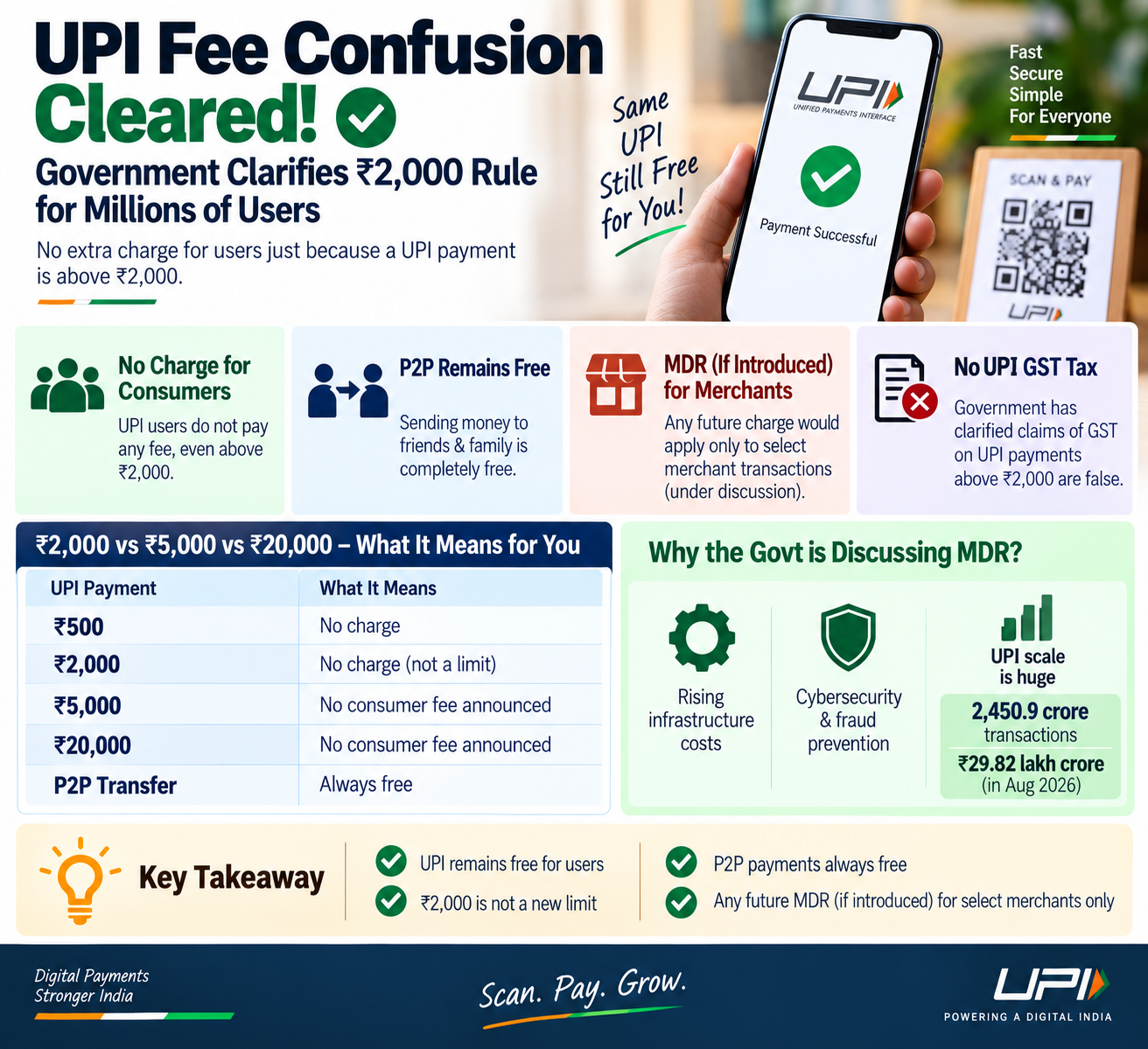 UPI Fee Confusion Cleared