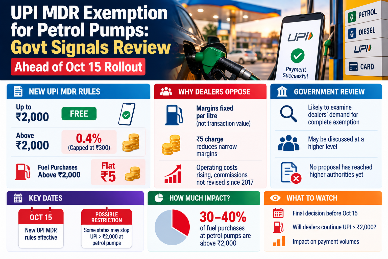 UPI MDR Review at Petrol Pumps