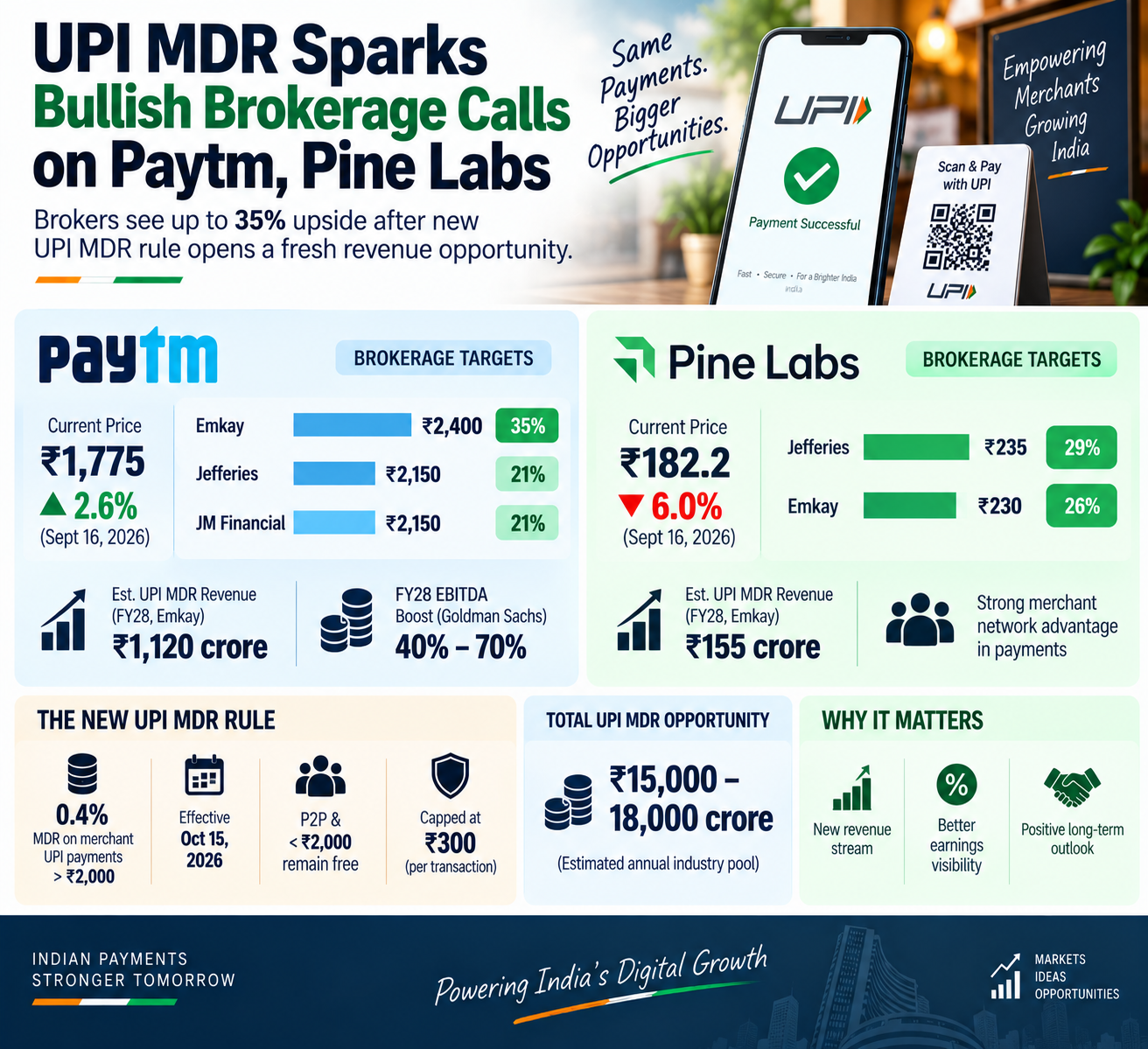UPI MDR Sparks Bullish Brokerage Calls