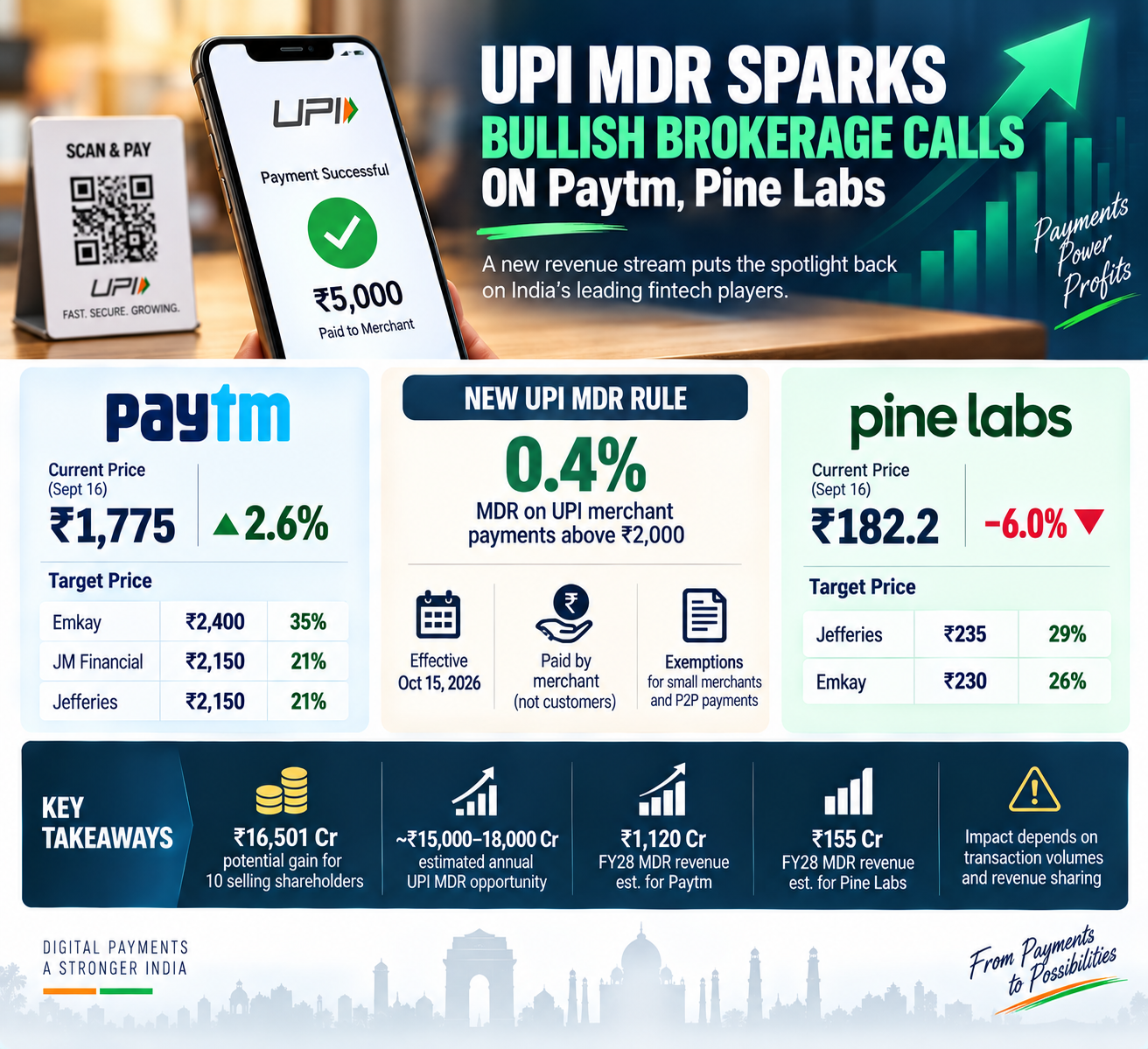 UPI MDR Sparks Fintech Growth