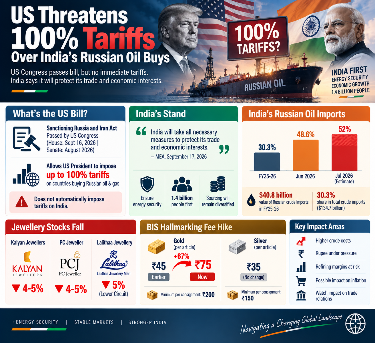 US–India Oil Tariff Showdown