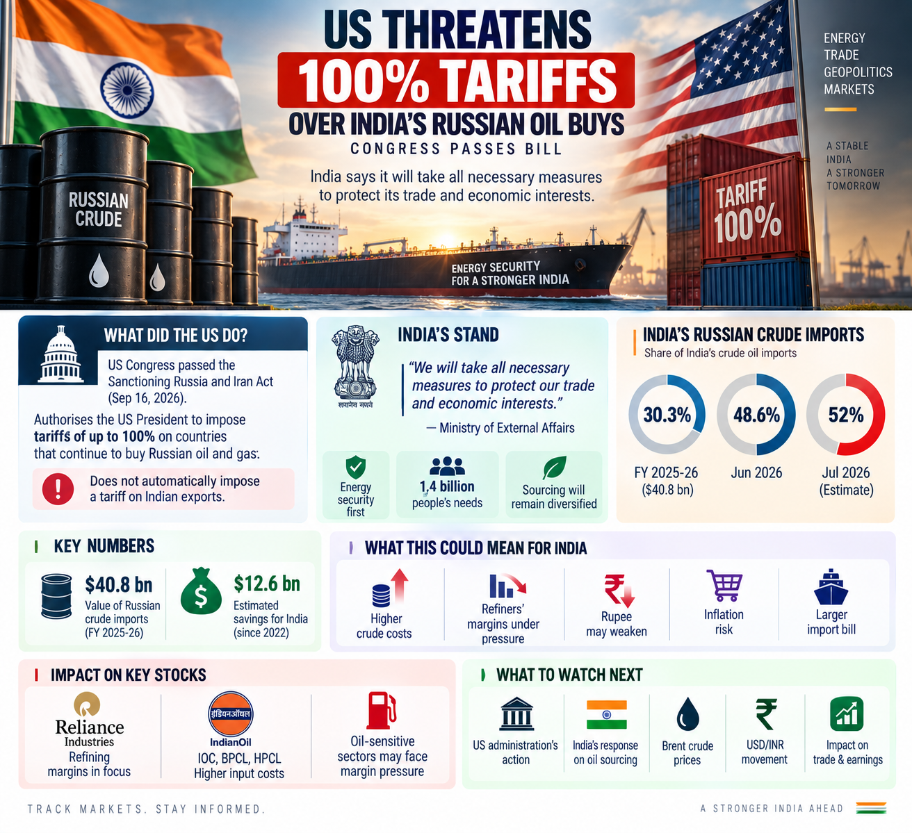 US–India Oil Trade