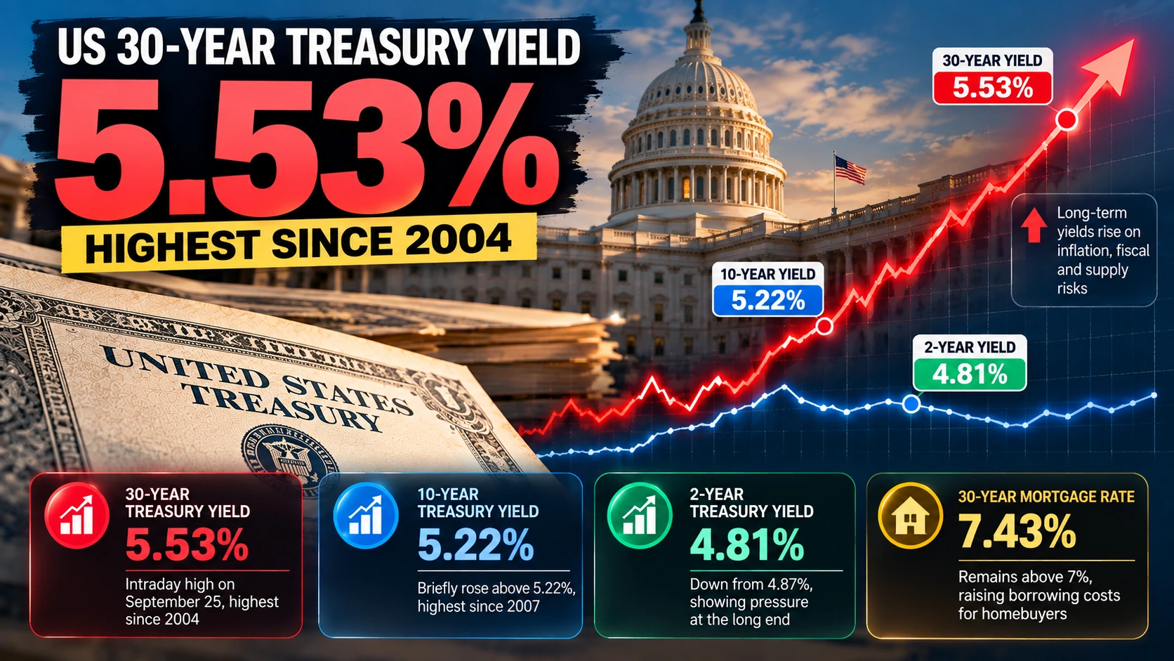 US 30-Year Treasury Yield Briefly Hits 5.53