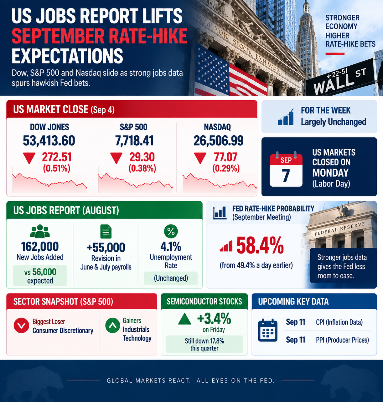 US Jobs Report Shifts Fed Expectations