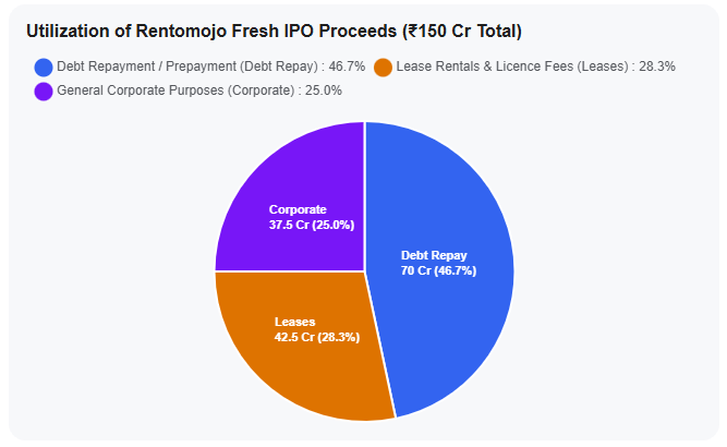 Utilization of Rentomojo Fresh IPO Proceeds (₹150 Cr Total)