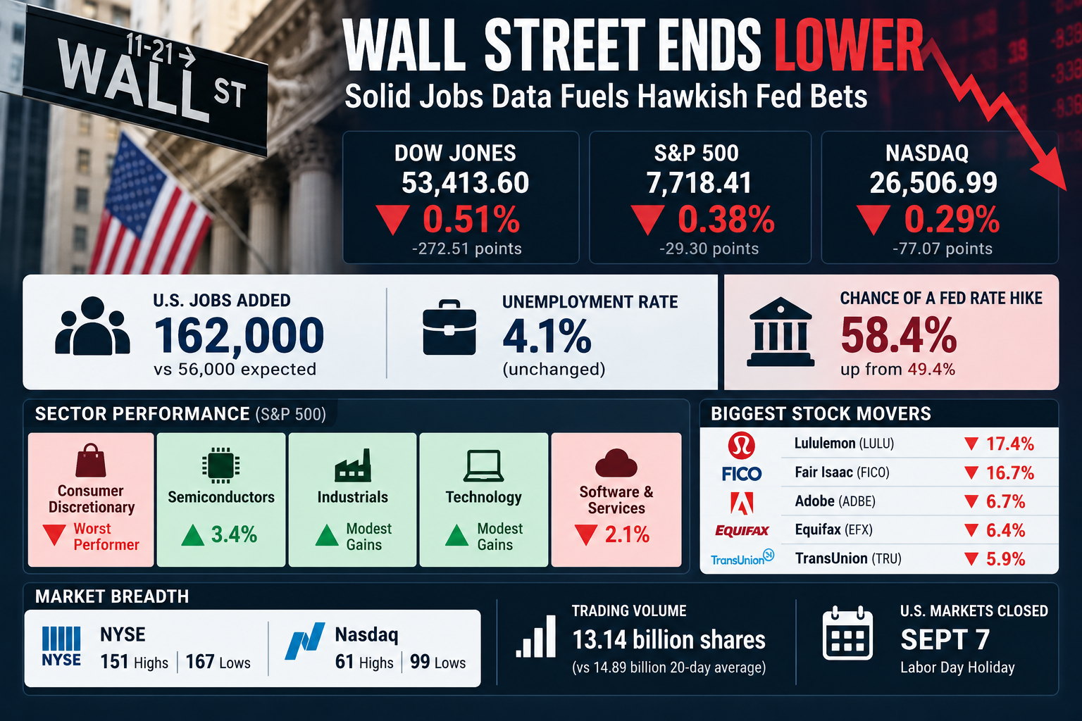 Wall Street Ends Lower Market