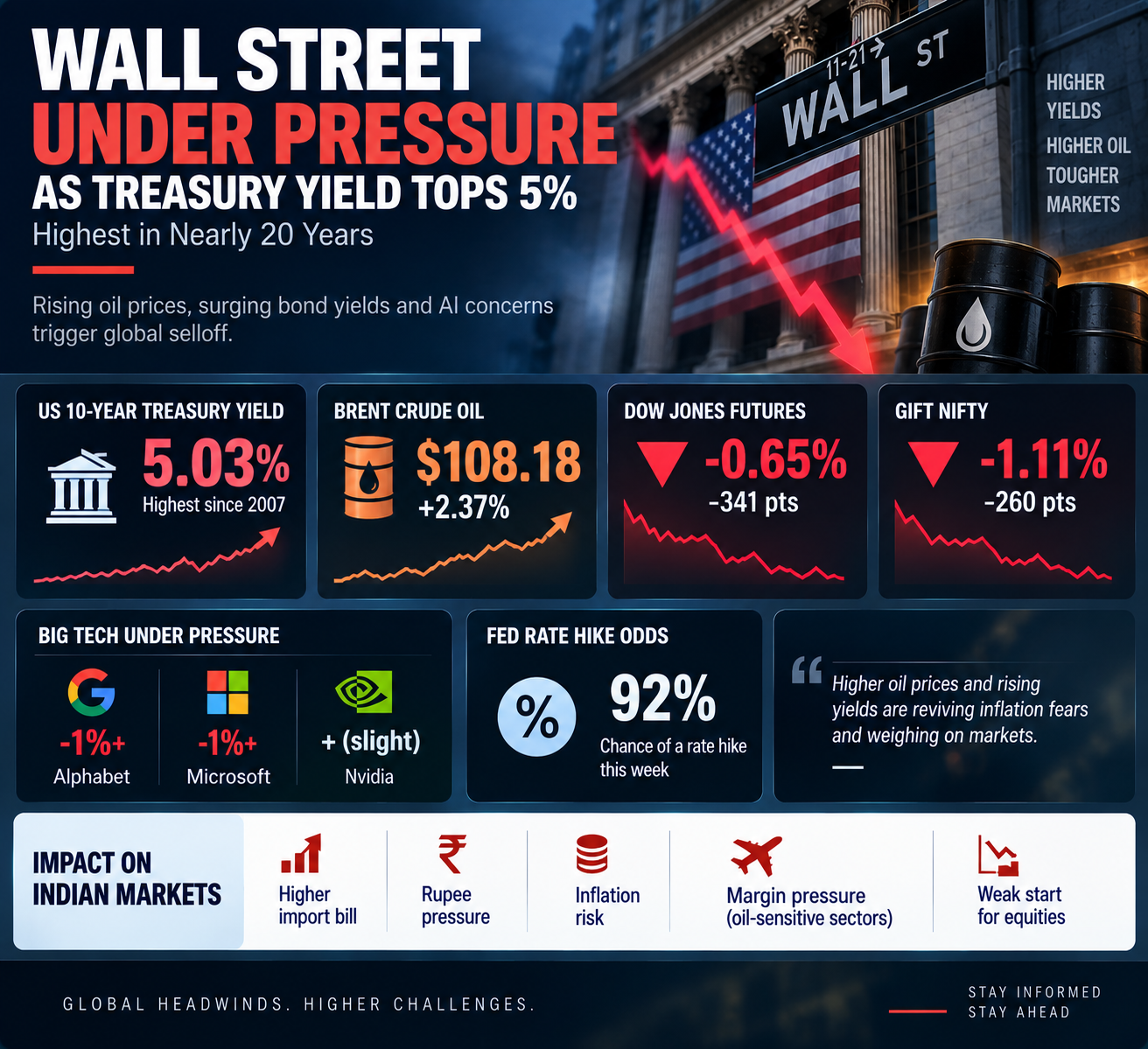 Wall Street Under Pressure