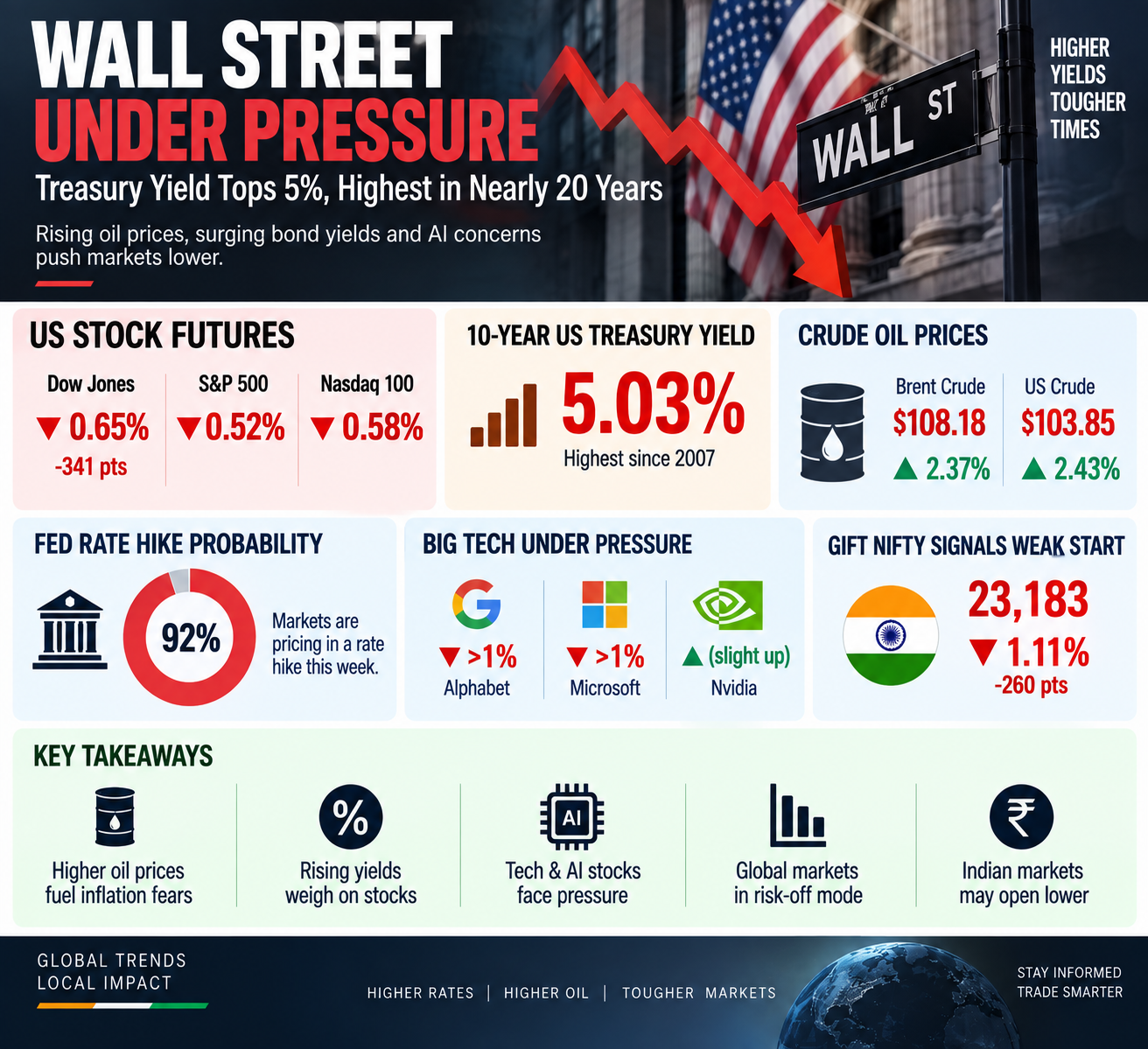 Wall Street Under Pressure