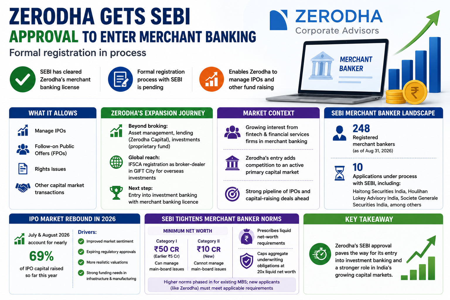 Zerodha Enters Merchant Banking
