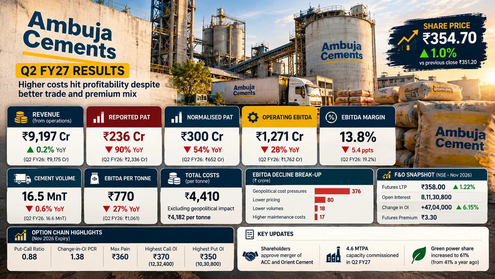 AMBUJA CEMENT Q2 FY27 RESULTS