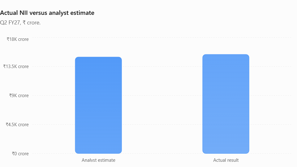 Actual NII versus analyst estimate