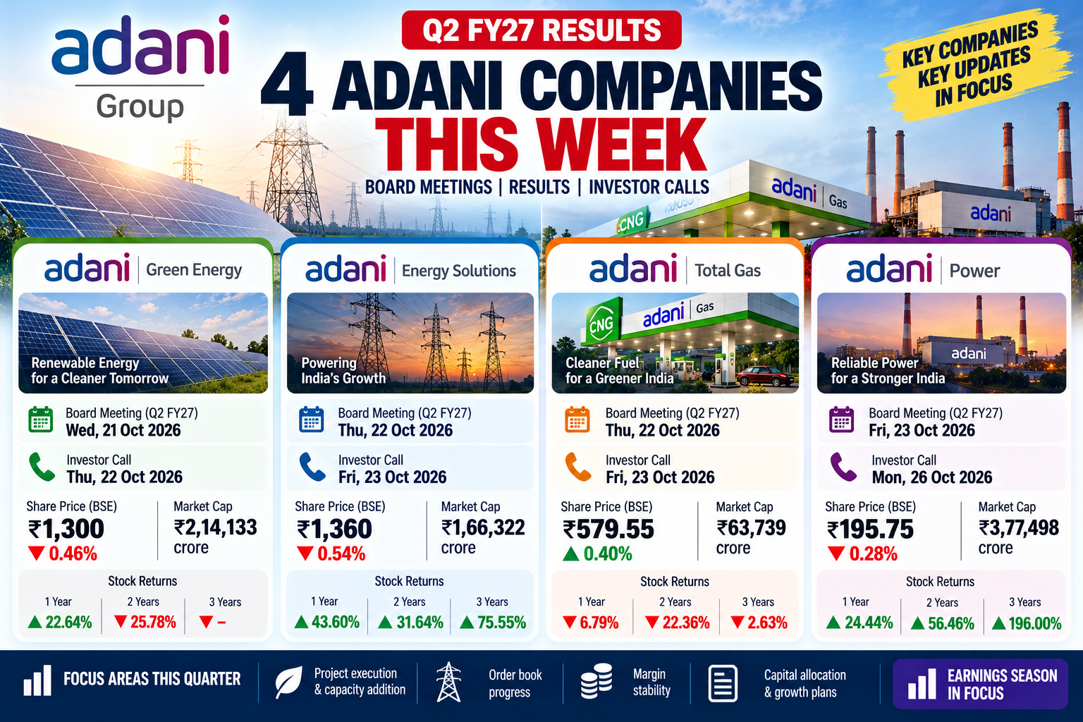 Adani Q2 FY27 Results This Week