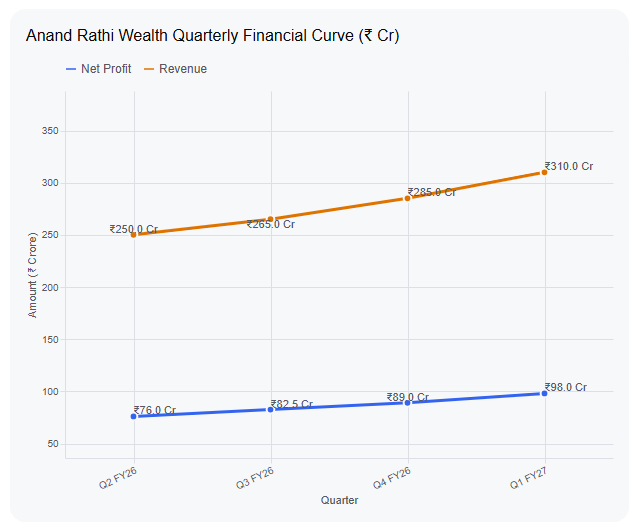 Anand Rathi Wealth Quarterly Financial Curve (₹ Cr)