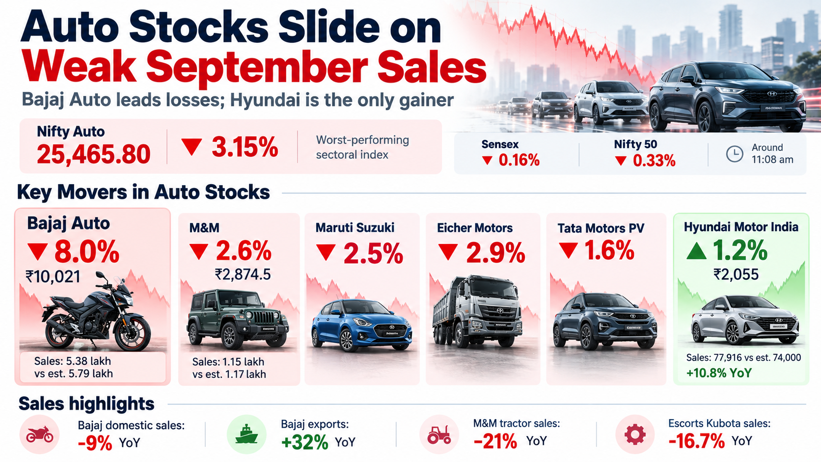 Auto Stocks Slide on Weak September Sales