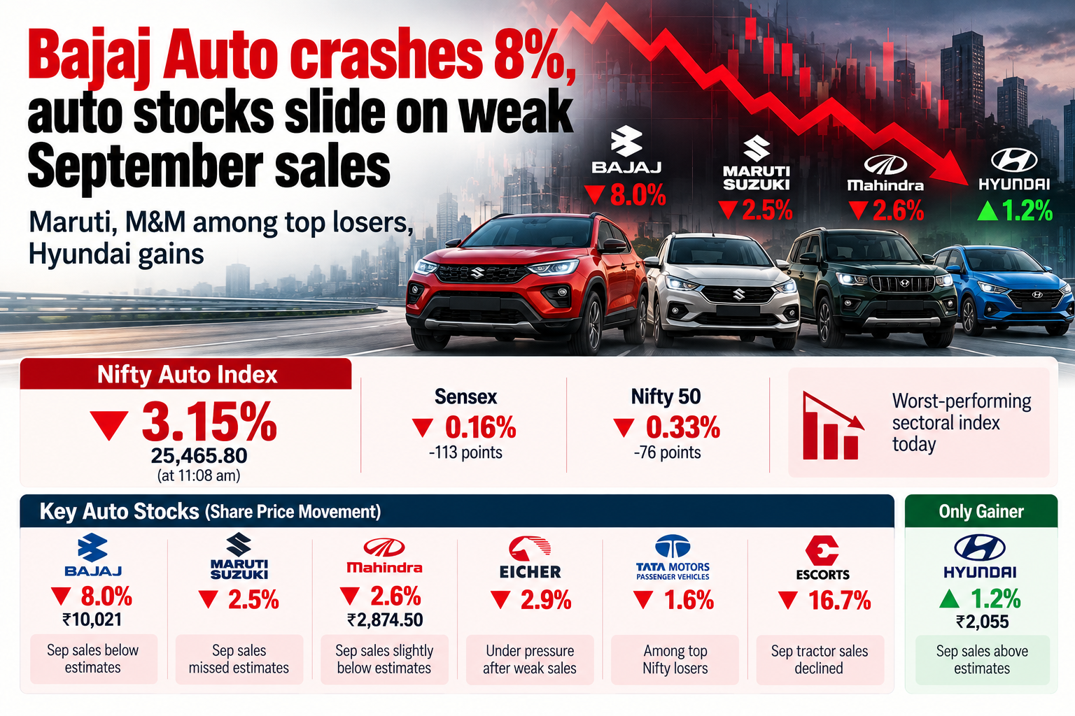 Auto Stocks Slide on Weak September Sales