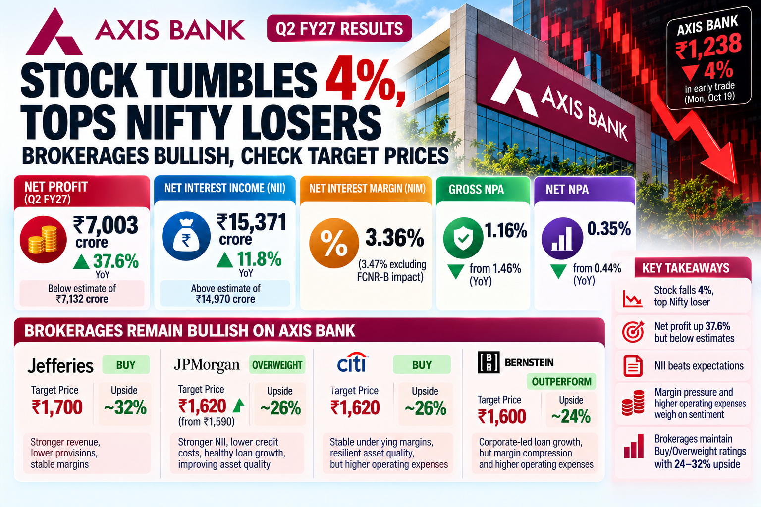 Axis Bank Q2 FY27 Market