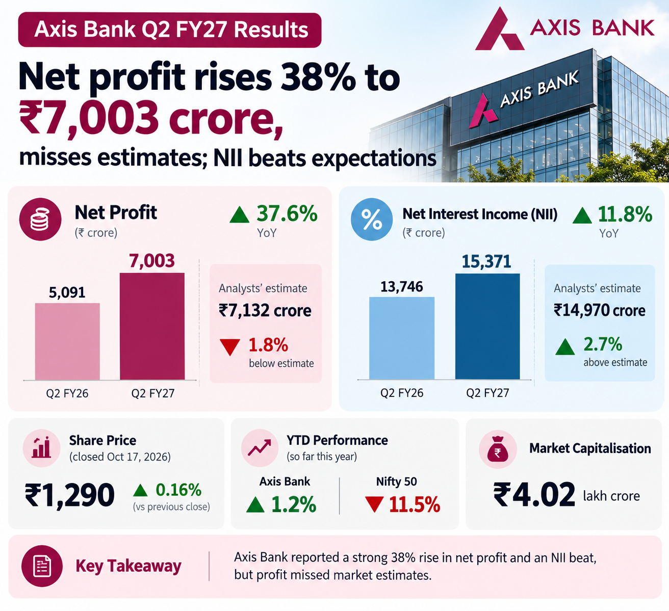 Axis Bank Q2 FY27 Results