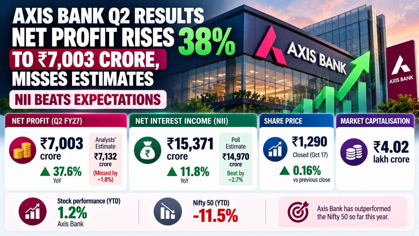 Axis Bank Q2 Results