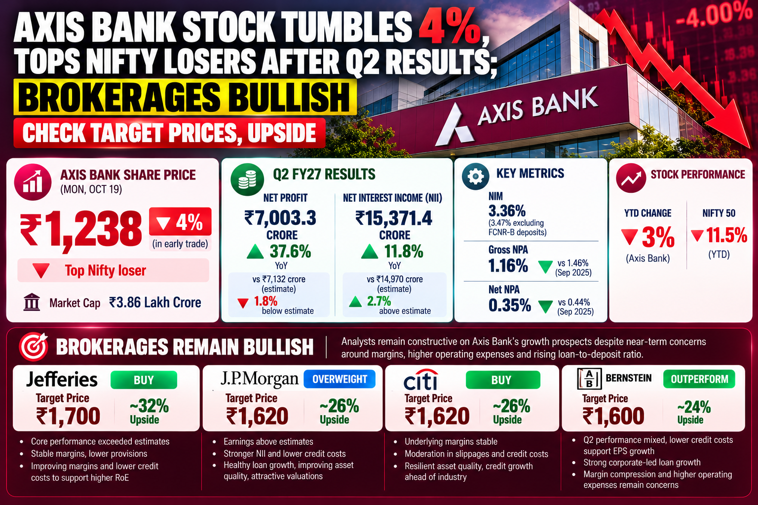 Axis Bank Stock Tumbles, Brokers Stay Bullish