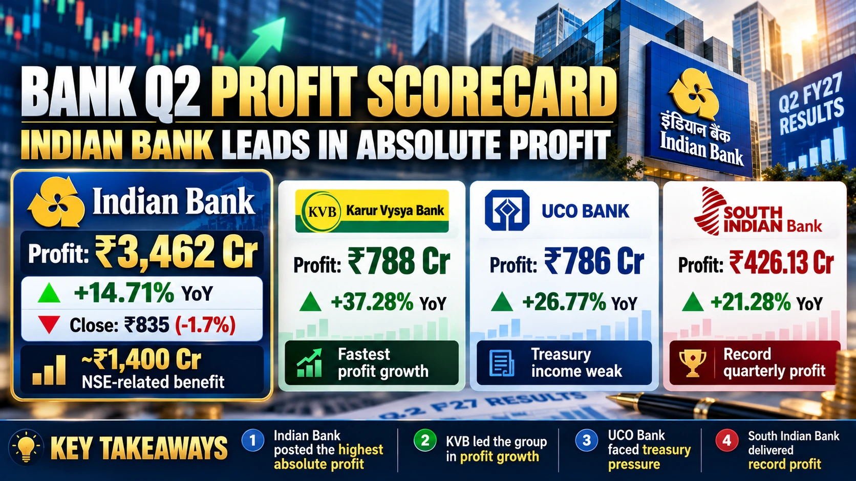 BANK Q2 FY27 RESULTS