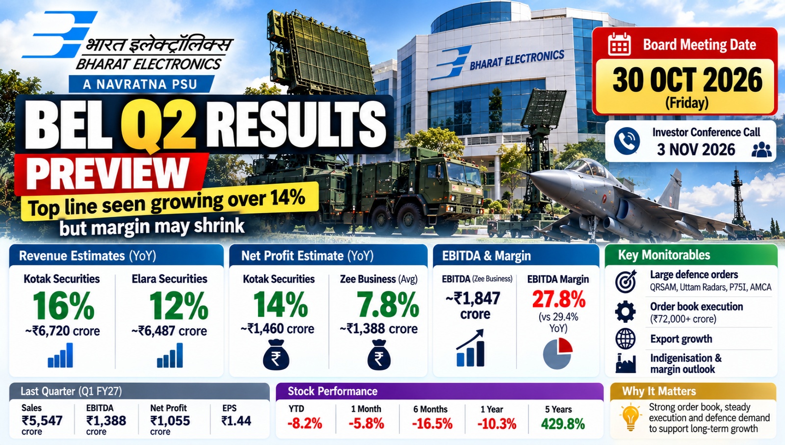 BEL Q2 Results Preview