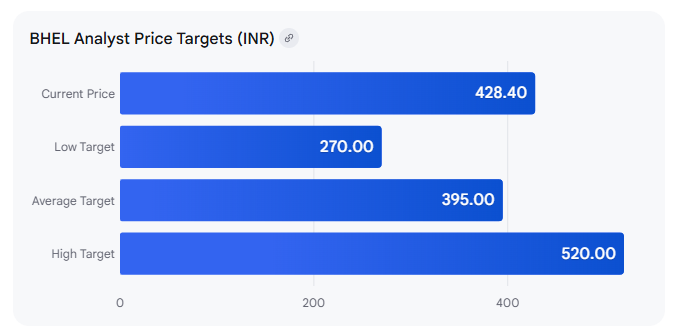 BHEL Analyst Price Targets (INR)