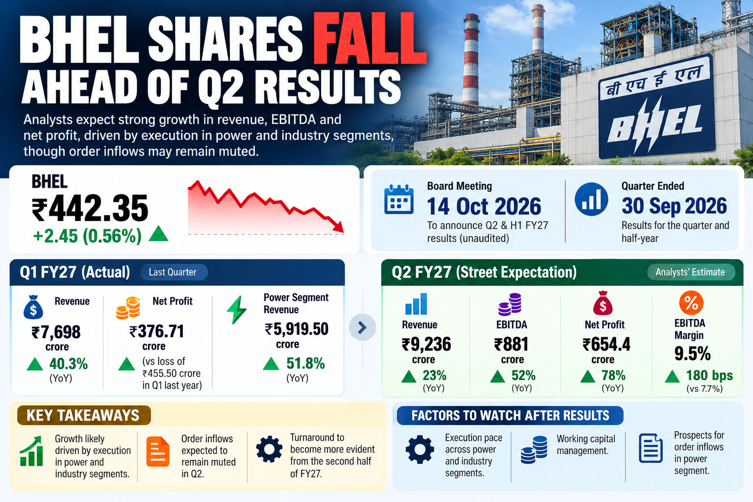 BHEL Shares Fall Ahead of Q2 Results