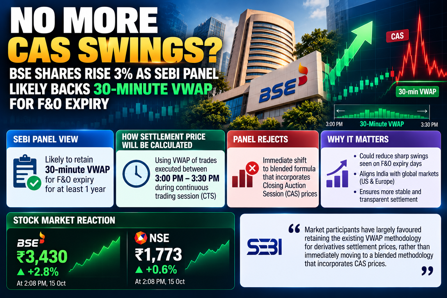 BSE Derivatives Settlement