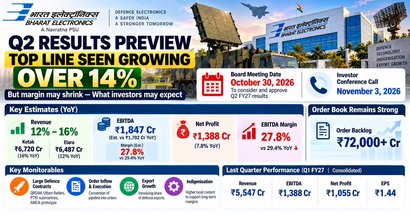 Bharat Electronics Q2 Results Preview