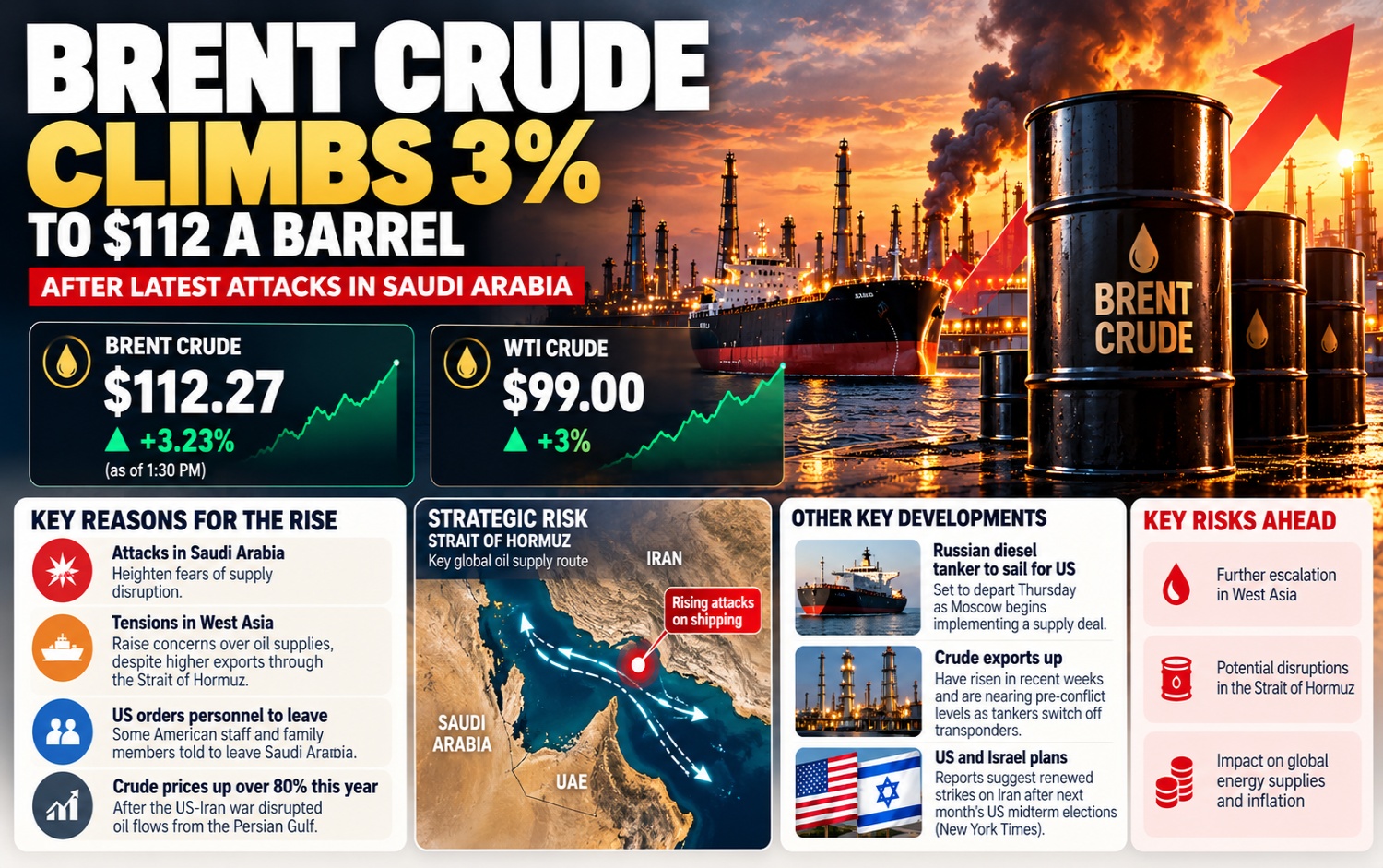 Brent Crude Surges Amid Supply Risks