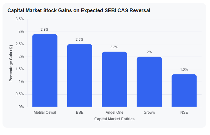 Capital Market Stock Gains on Expected SEBI CAS Reversal