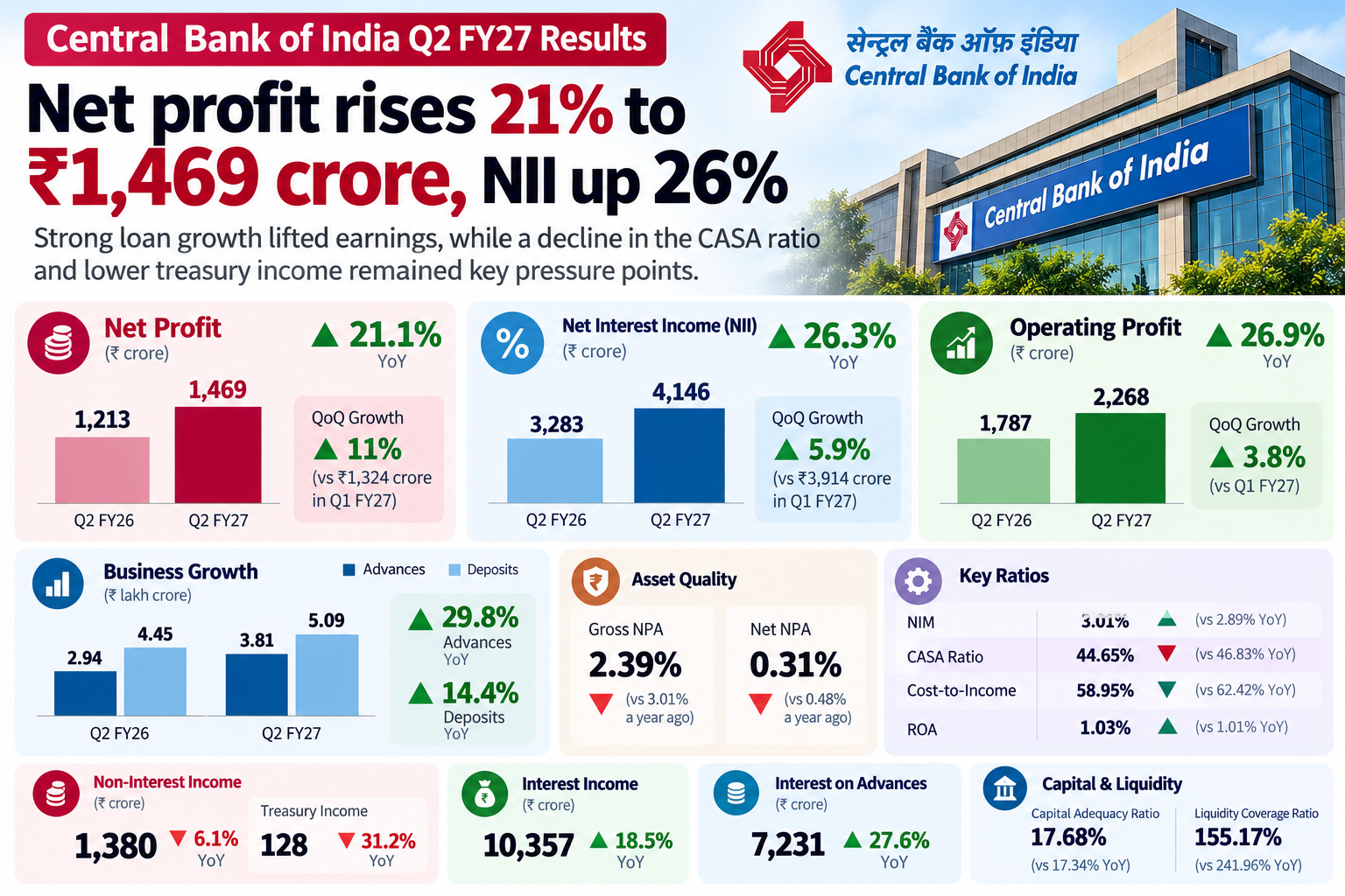 Central Bank of India Q2 FY27 Results