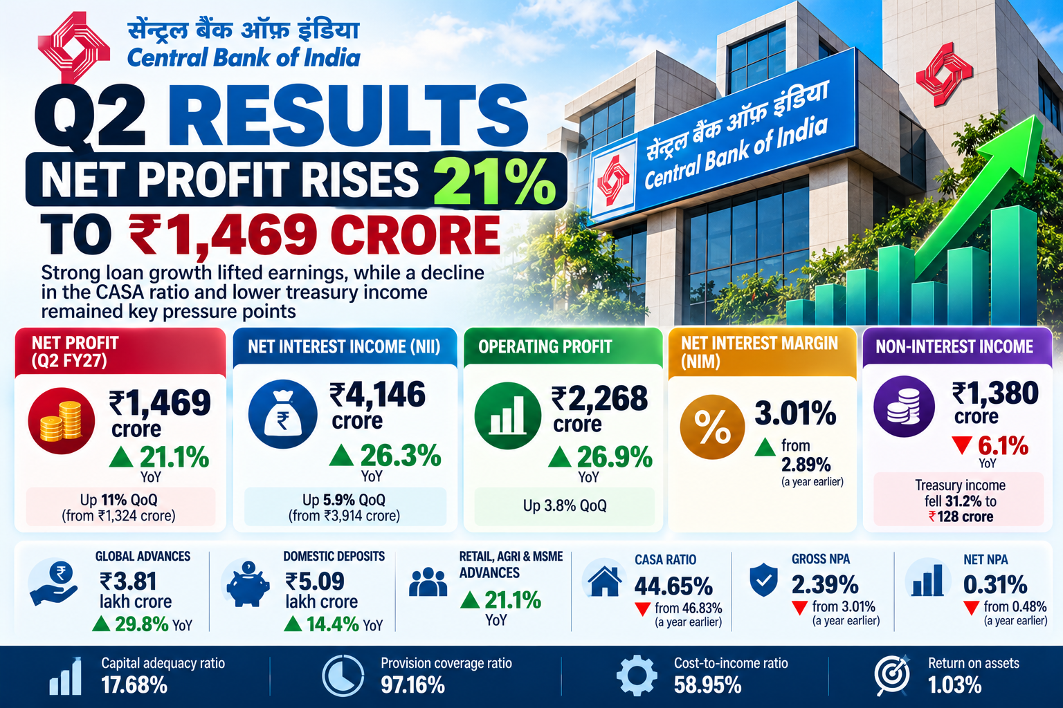 Central Bank of India Q2 Results
