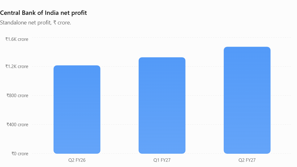 Central Bank of India net profit