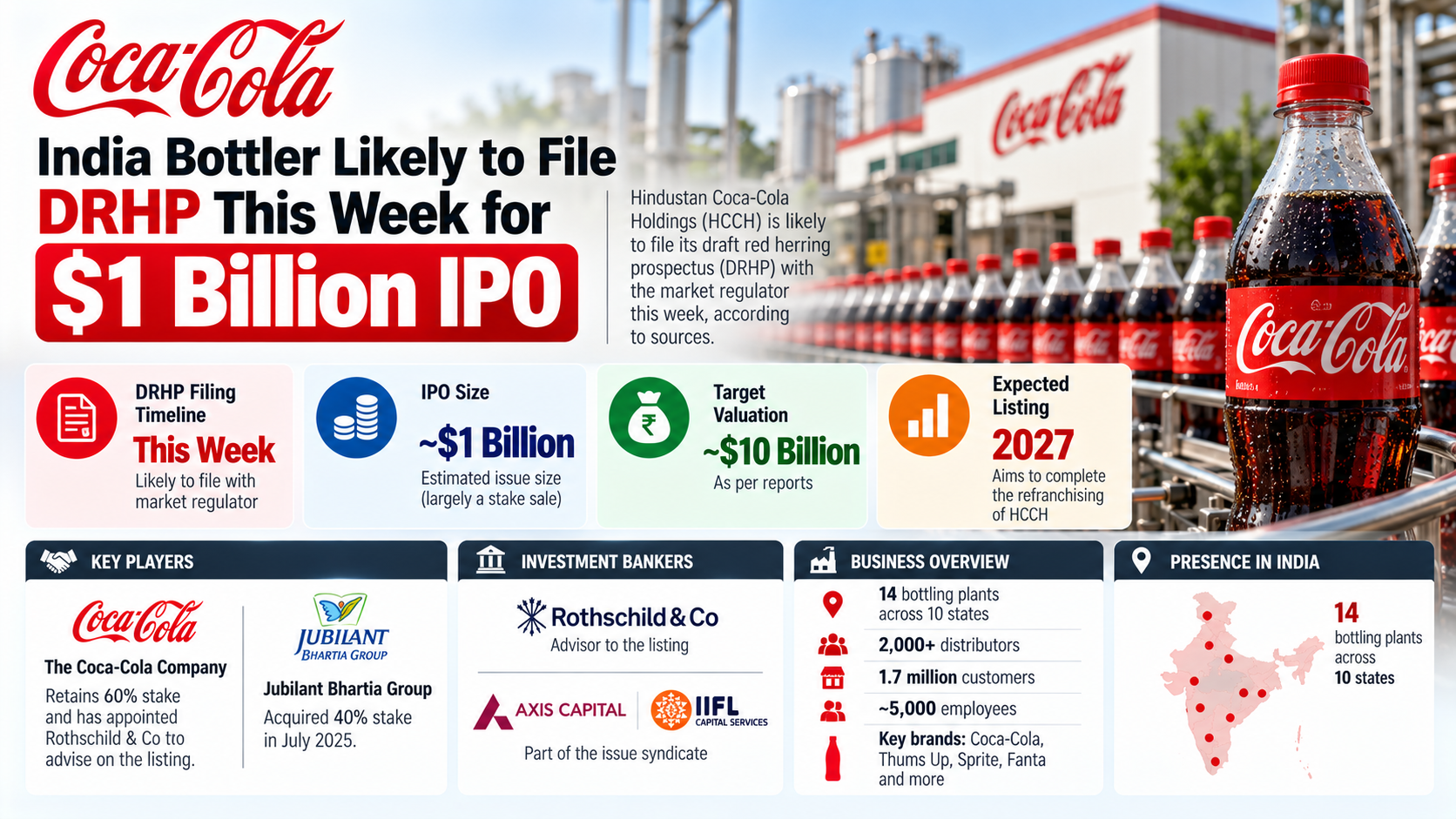 Coca-Cola India IPO $1 Billion