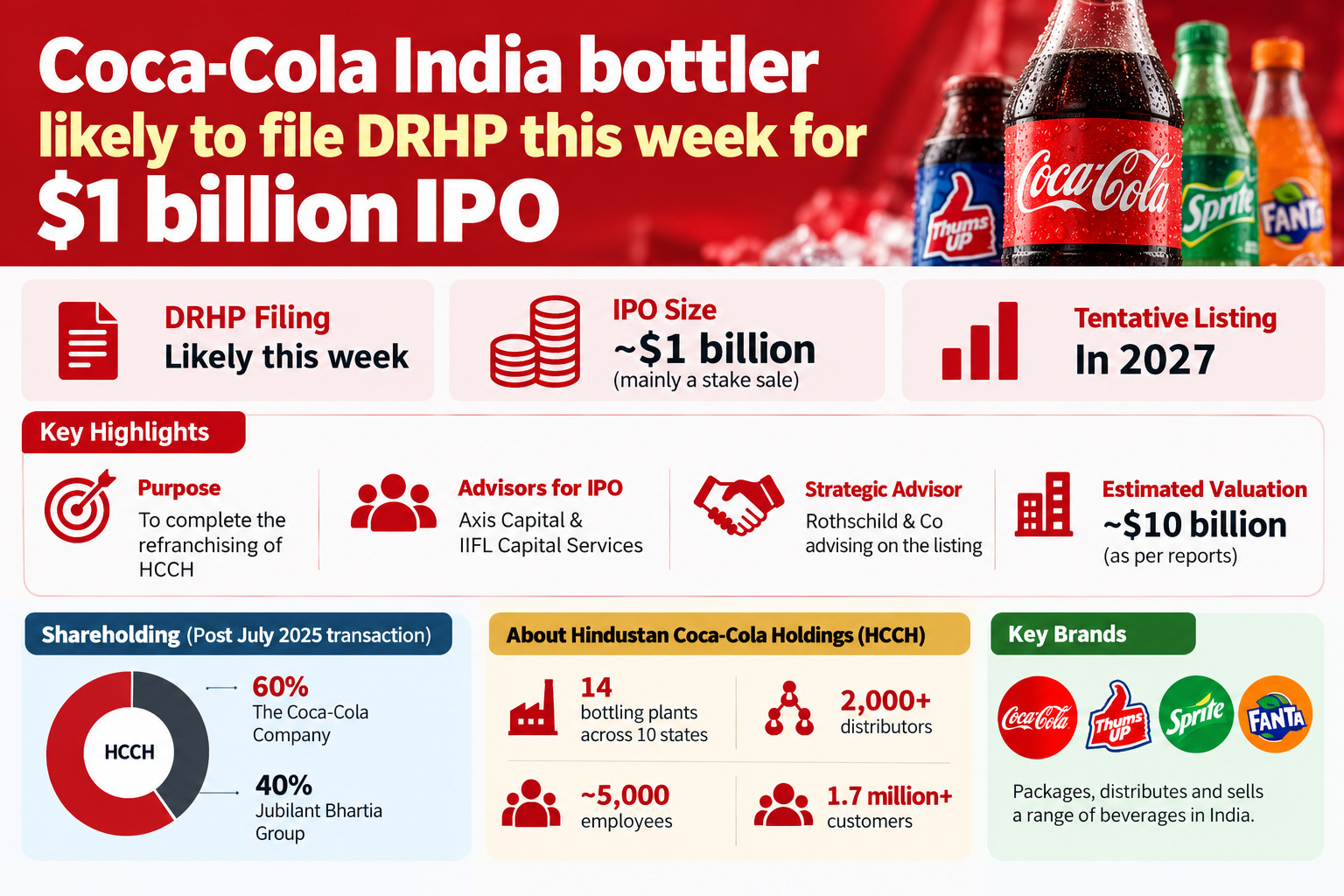 Coca-Cola India’s $1 Billion IPO