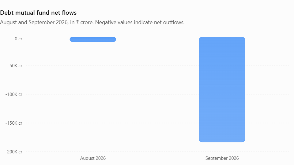 Debt mutual fund net flows