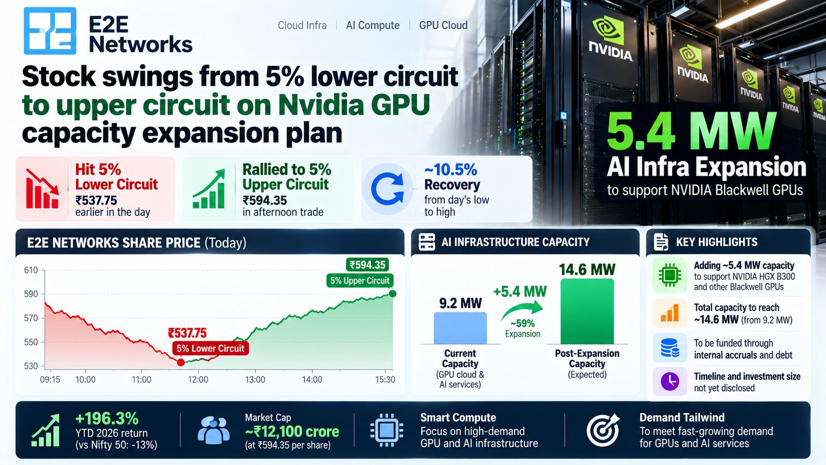 E2E Networks GPU Expansion