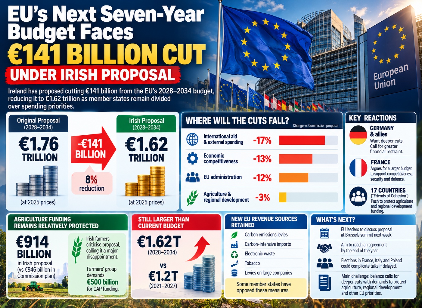EU Budget Cut Proposal 2028-2034