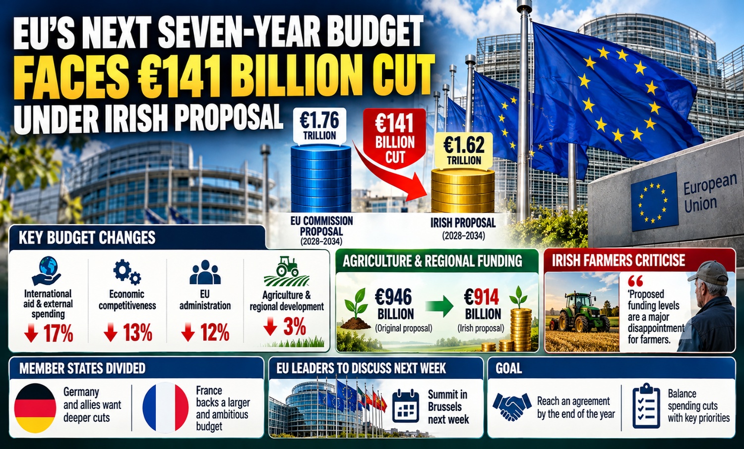 EU Budget Cut Proposal
