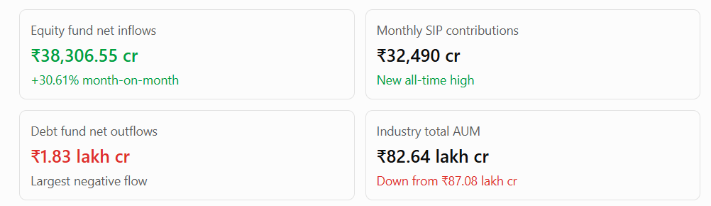 Equity Mutual Fund Inflows Rise 31% in September 2026