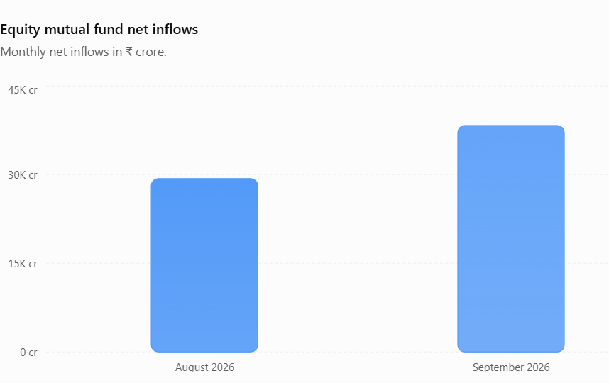 Equity mutual fund inflows: August vs September
