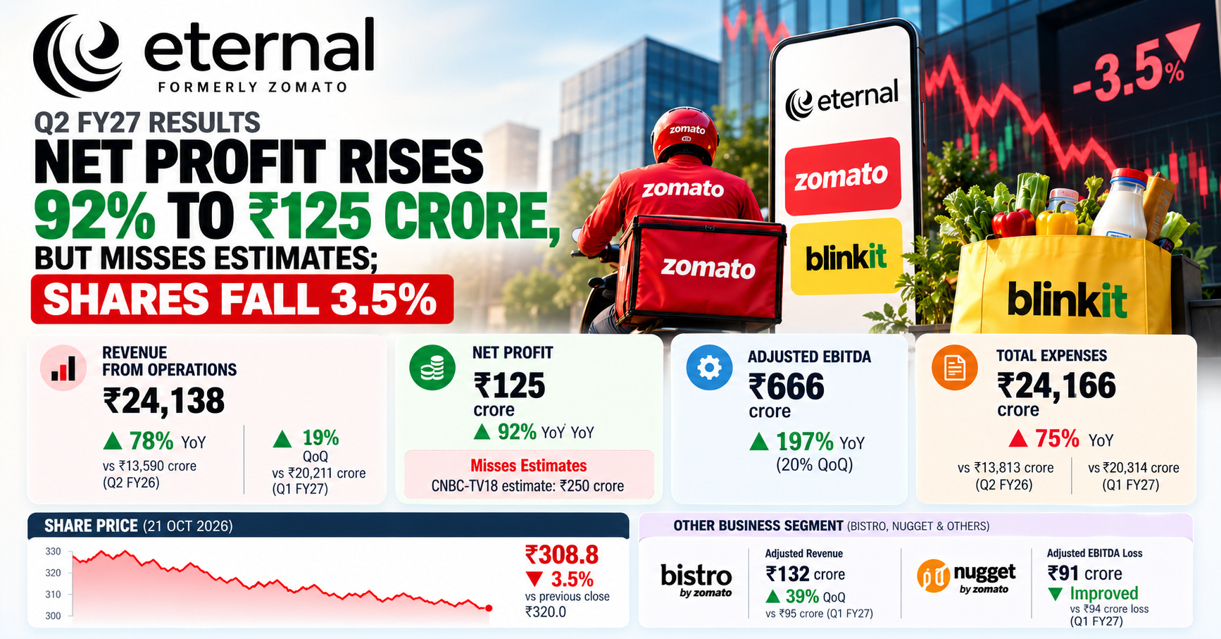 Eternal Q2 FY27 Results
