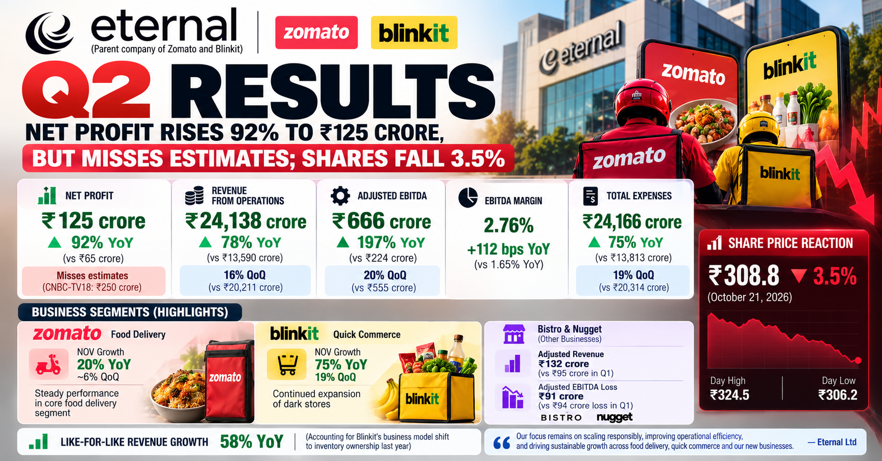 Eternal Q2 Results Profit Surges, Shares Fall