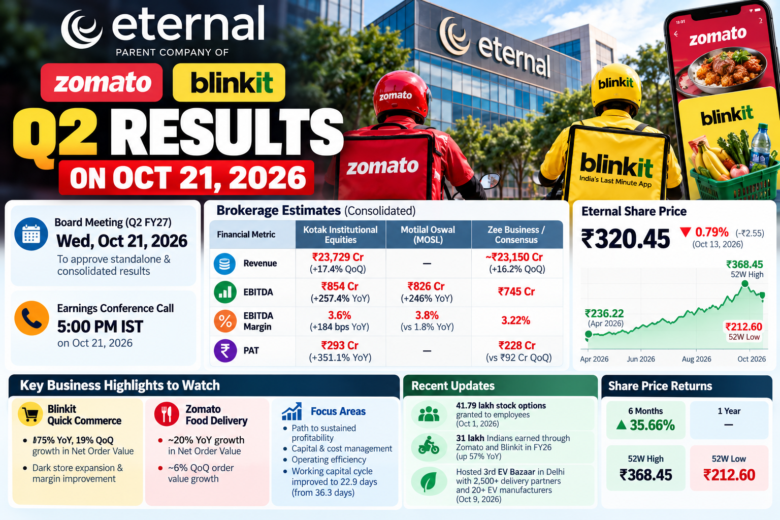 Eternal Q2 Results_ Zomato and Blinkit